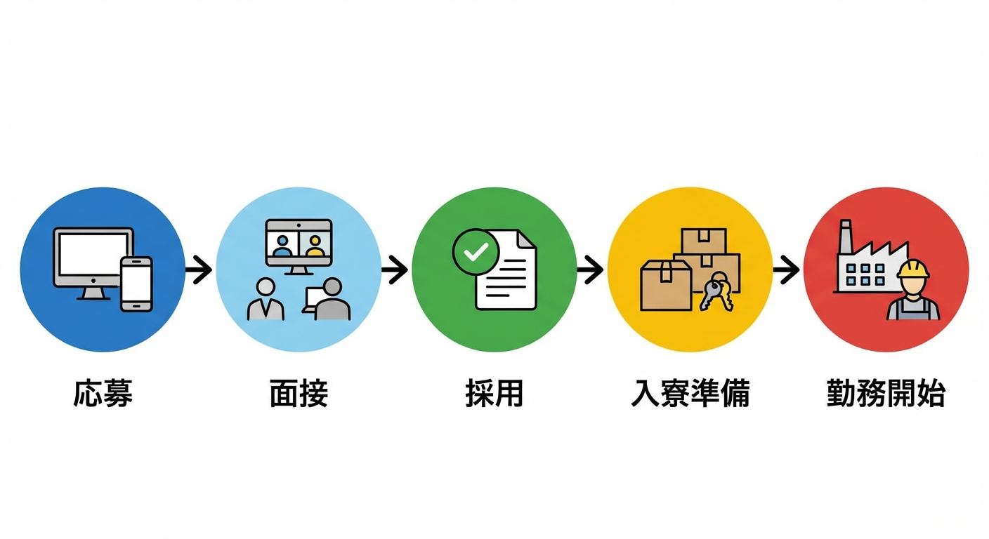 応募から入寮までの流れを時系列で示したフローチャート画像