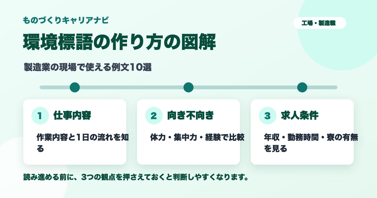 環境標語の作り方の確認ポイントを整理した図解