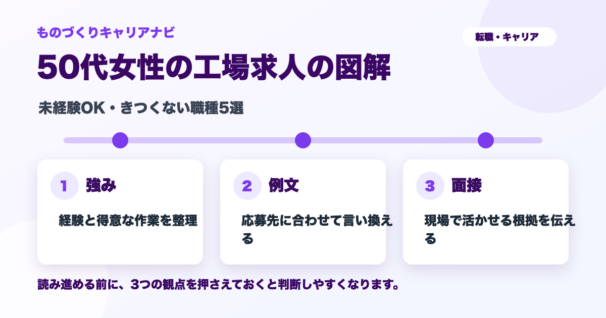 50代女性の工場求人の確認ポイントを整理した図解