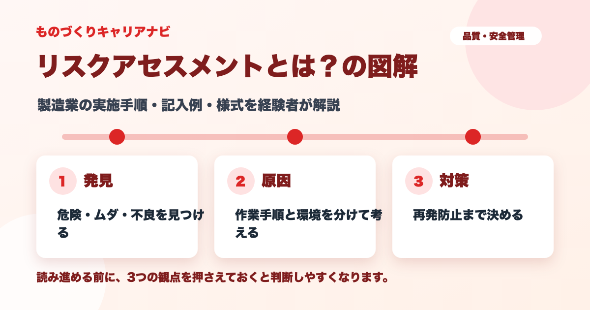 リスクアセスメントとは？の確認ポイントを整理した図解