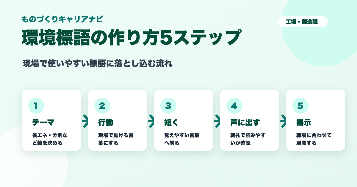 製造業の環境標語の作り方5ステップを示した図解