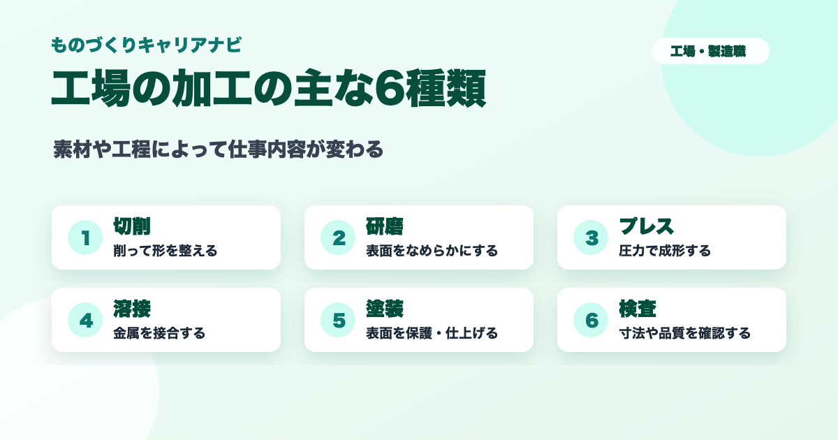工場の加工の主な6種類である切削・研磨・プレス・溶接・塗装・検査を整理した図解