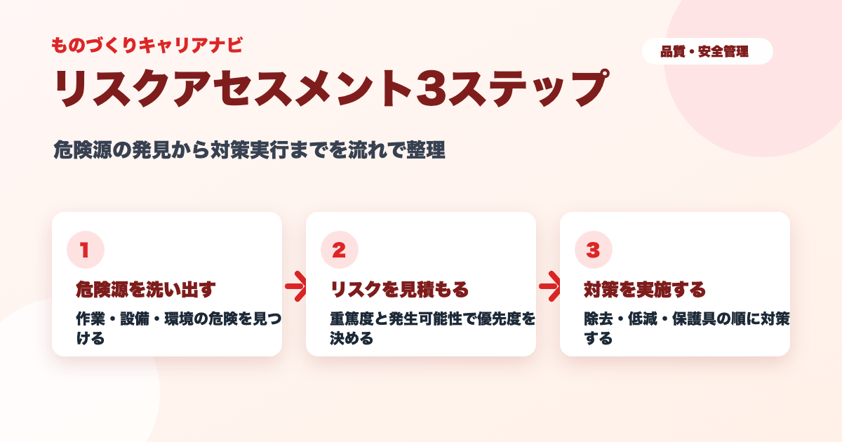 製造業のリスクアセスメント実施手順を3ステップで示した図解
